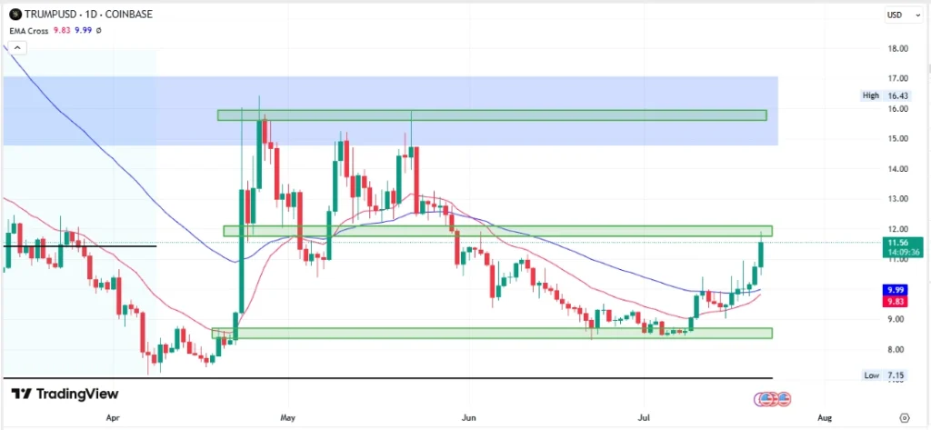 Trump Price Forecast July 2025