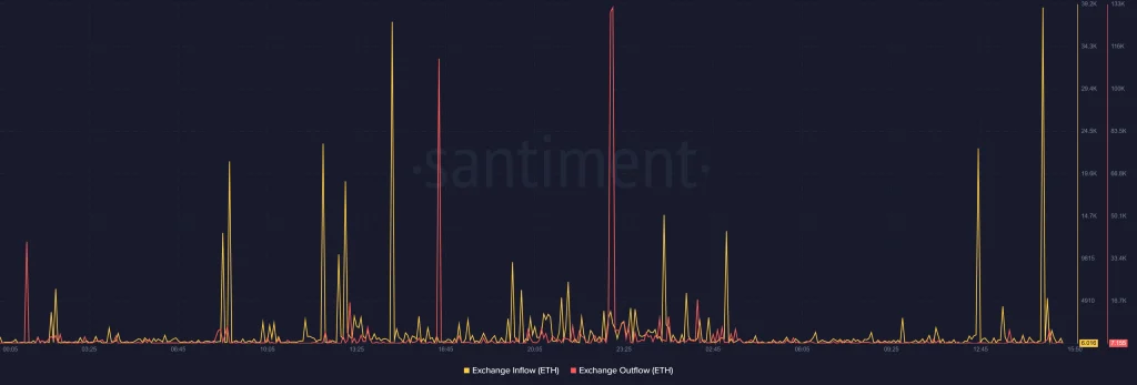 ETH Exchange Flow