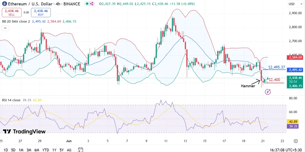 Ethereum Price Analysis 21 June