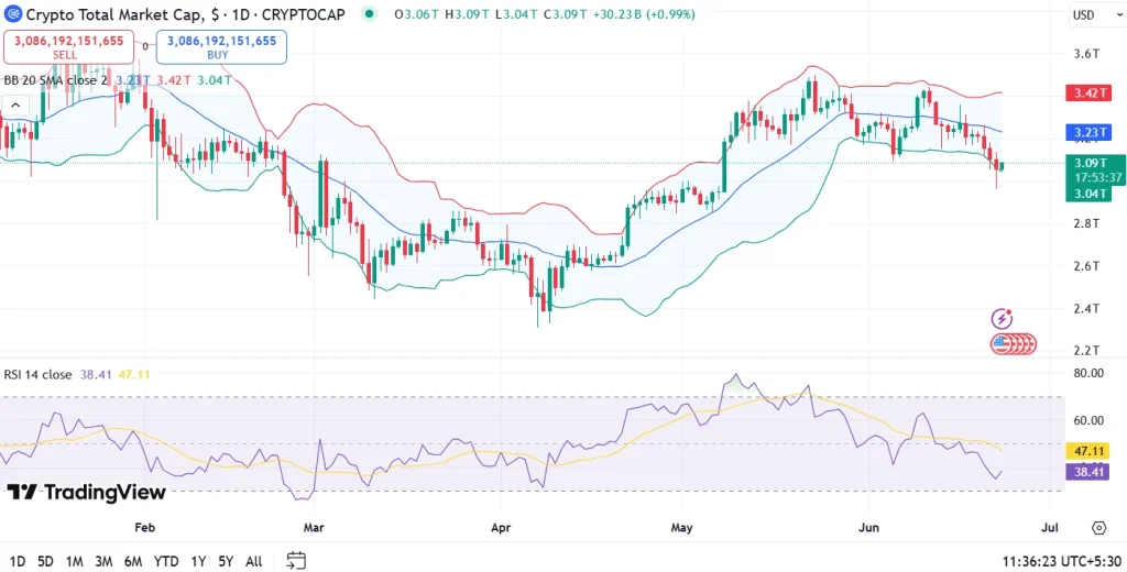 Total Crypto Market Cap