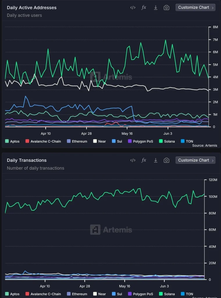 SOL Active Addresses