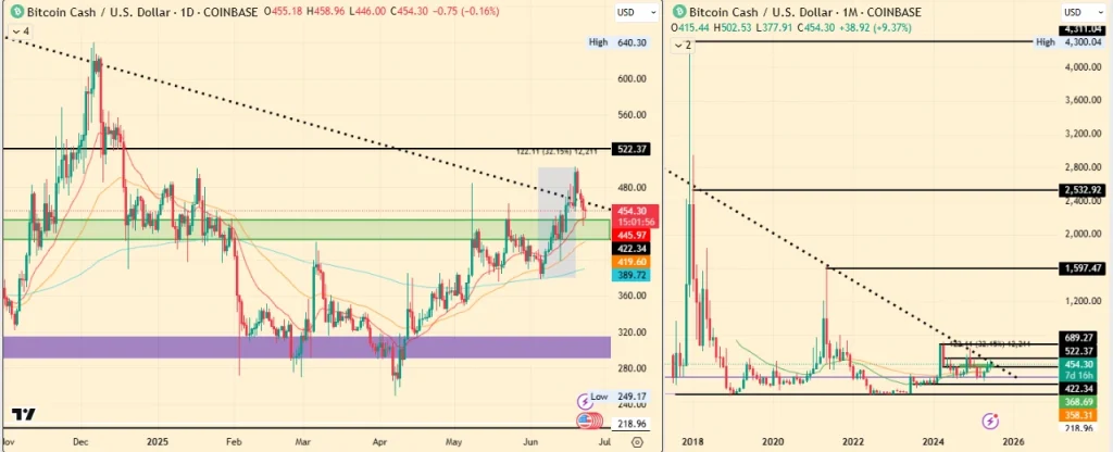 BCH Price Chart