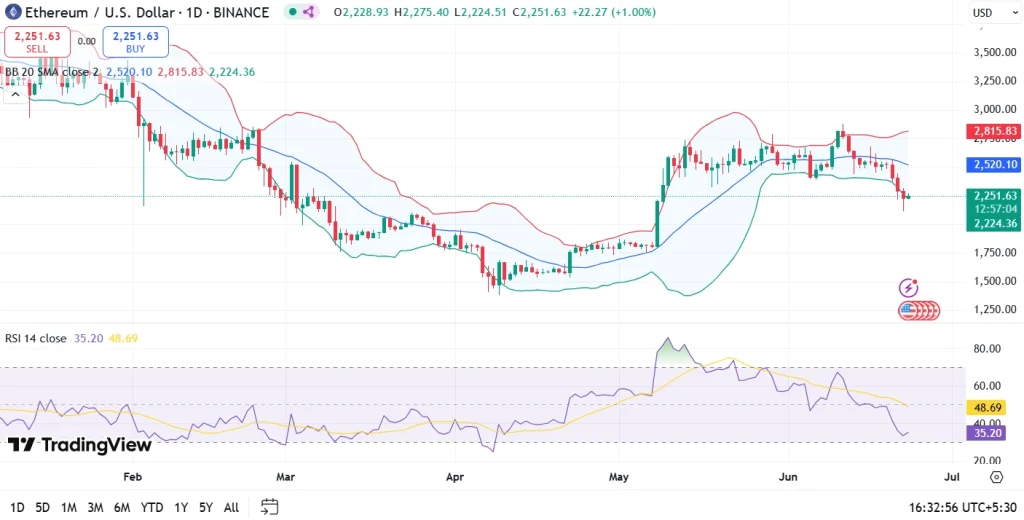 Ethereum Price Prediction July 2025
