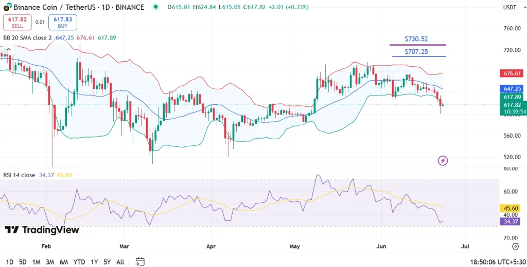 BNB Price Prediction July 2025