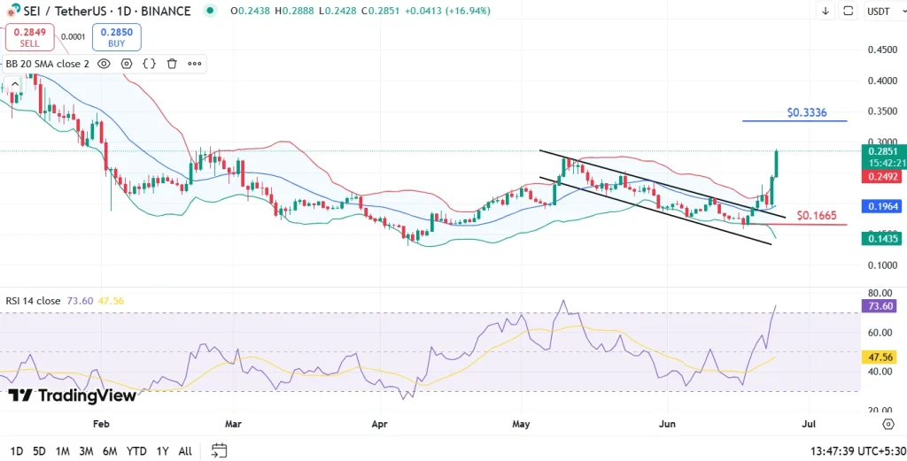 Sei Price Chart