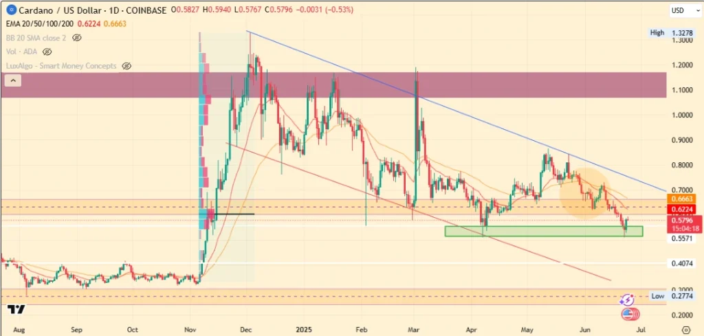 ADA Price Chart