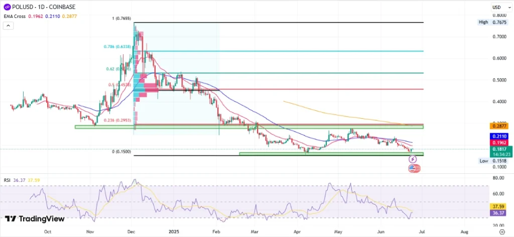 POLUSD Price