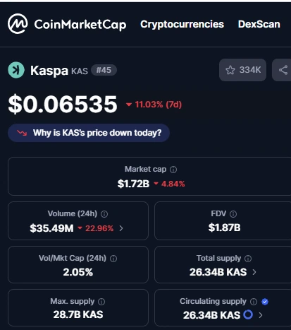 Kaspa’s current data. Source: Coinmarketcap