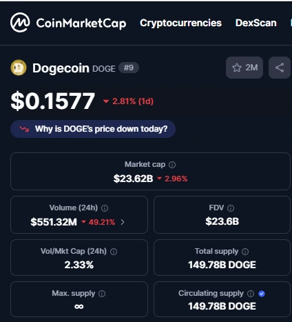 DOGE’s current data. Source: Coinmarketcap