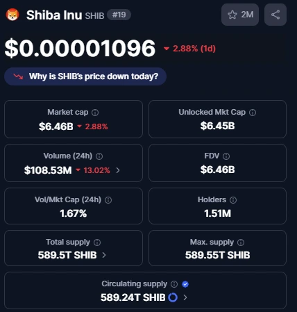 SHIB’s current data. Source: Coinmarketcap
