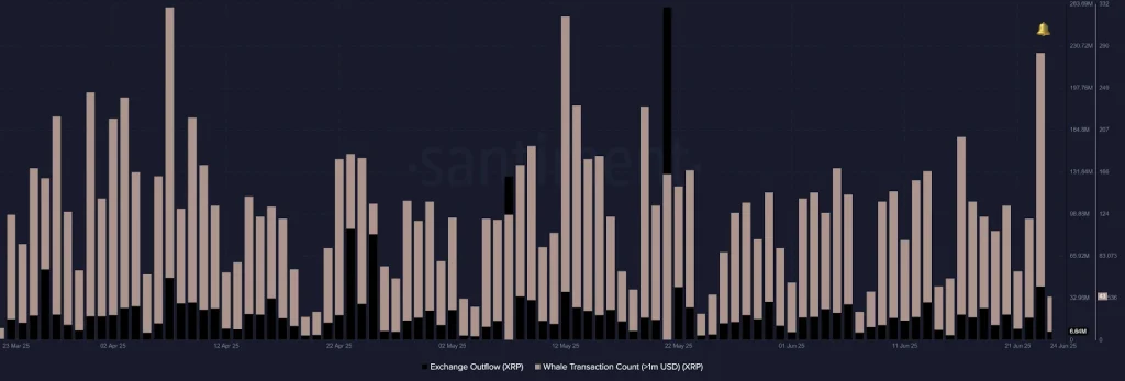 XRP Exchange Out Flow And Trasnasction Count