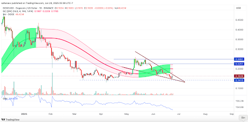 DOGE price