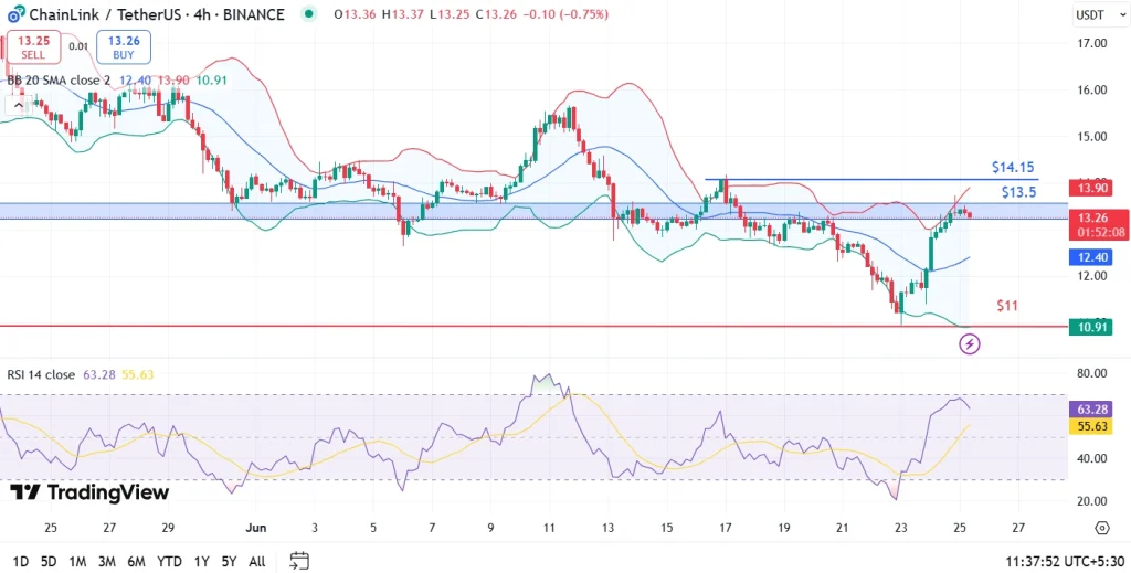 LINK Price Chart