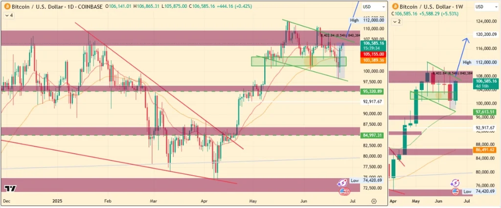 Bitcoin Price Chart
