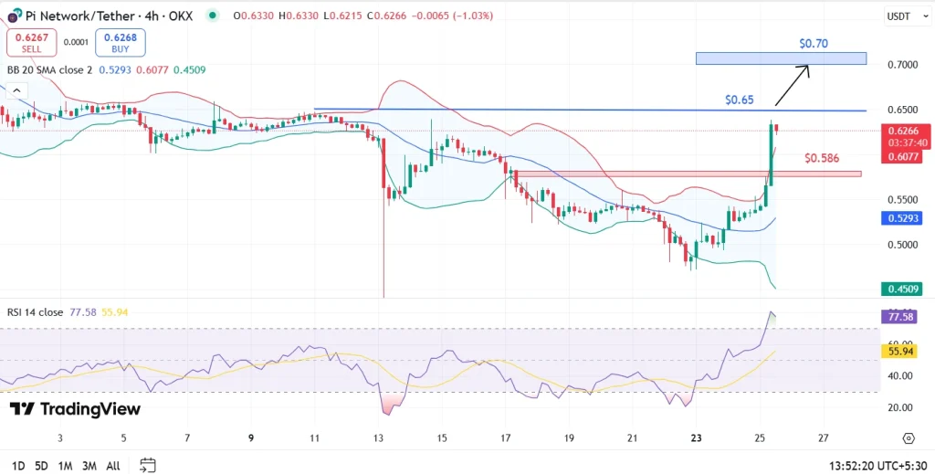 Pi Coin Price Chart