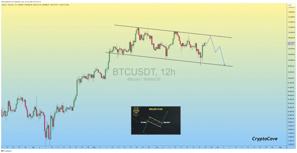 BTCUSDT Price Chart