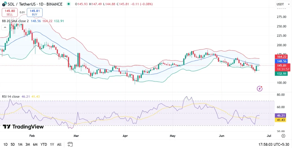 Solana Price Prediction July 2025