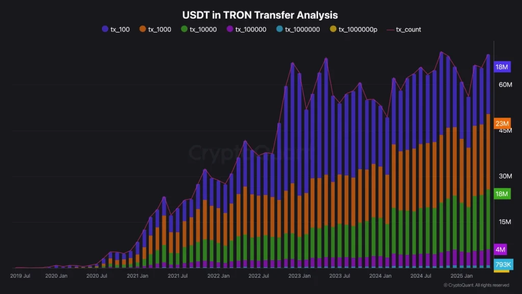 USDT in Tron Transfer