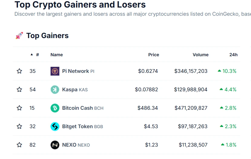 Top Crypto Gainers and Losers