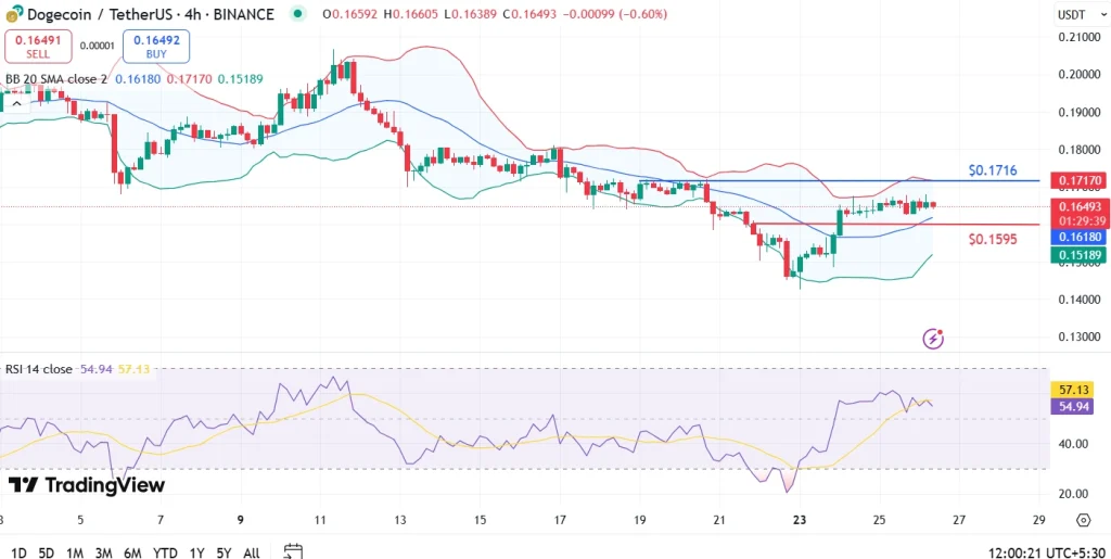 Dogecoin Price Analysis 26-06-25