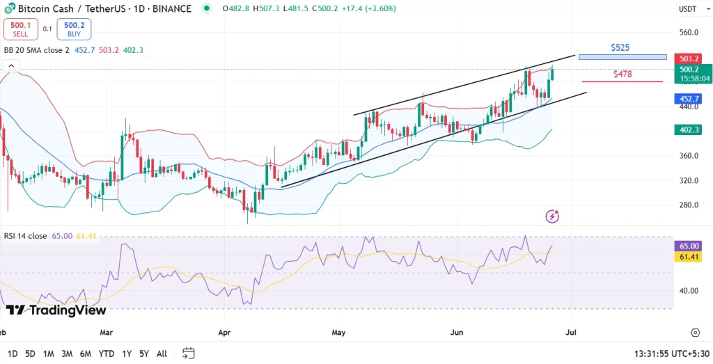 BCH Price Analysis 26-6-25