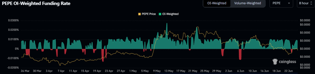PEPE Funding Rate