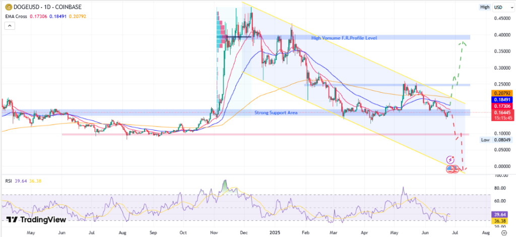 Dogecoin Price