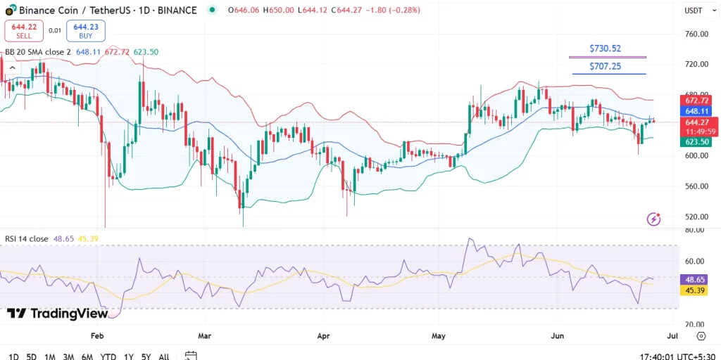 BNB Price Prediction July 2025