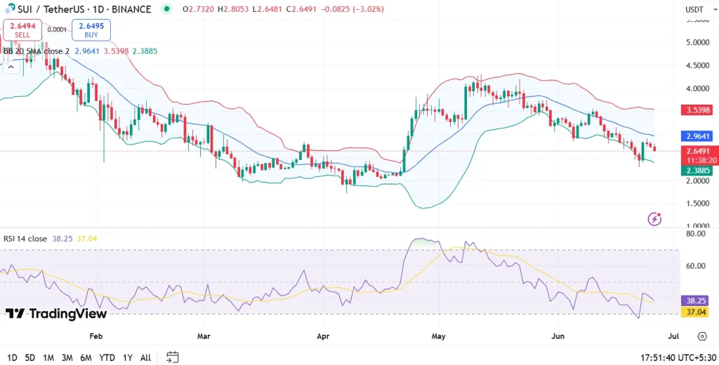 Sui Price Prediction July 2025