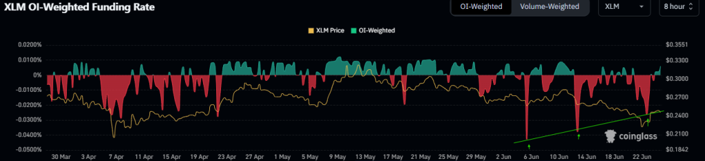 XLM OI Funding Rate