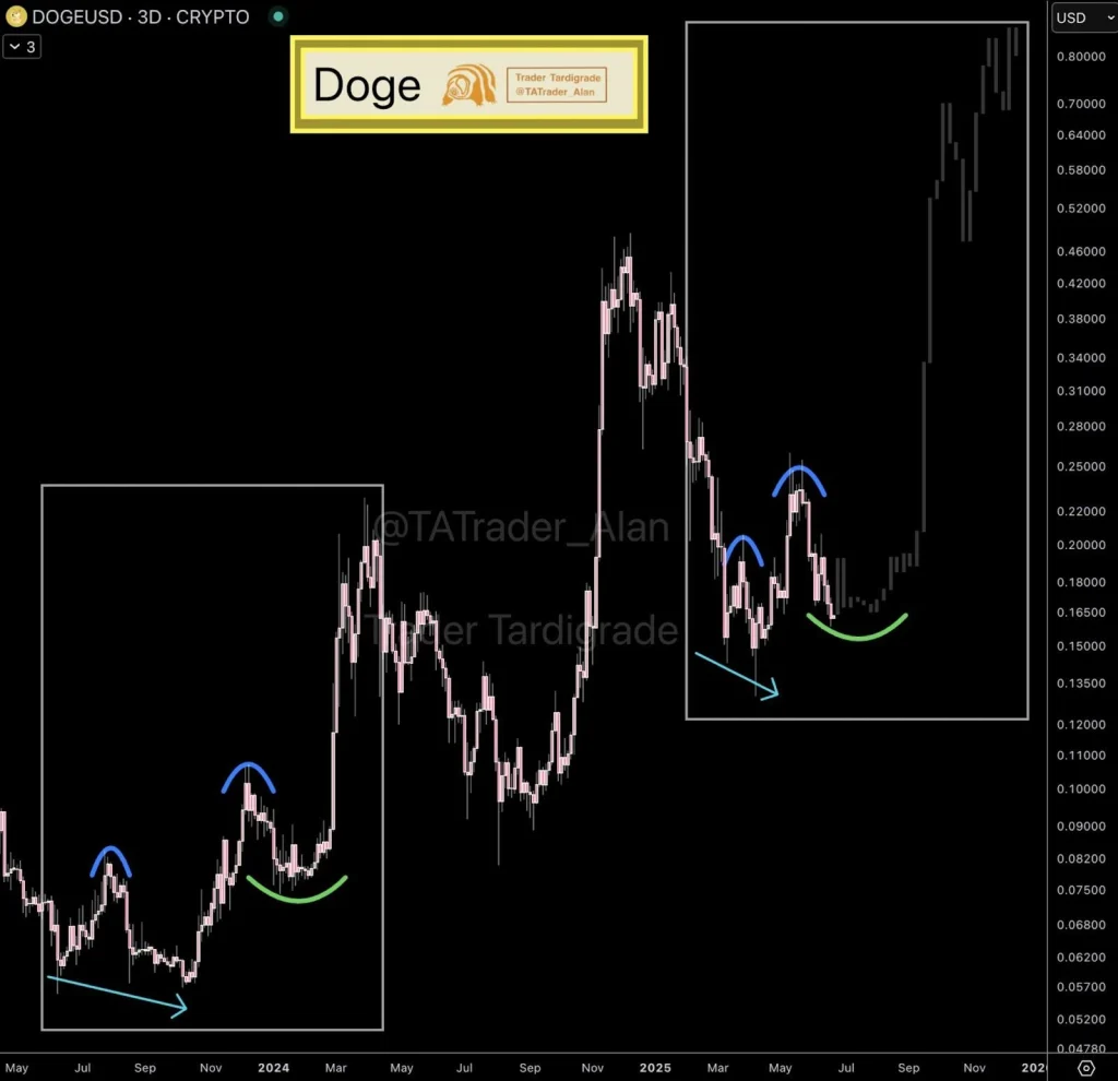 DOGE 1D chart showing price action | Source: X 