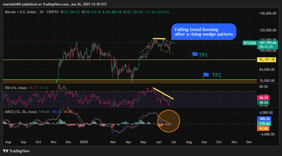 BTC price analysis