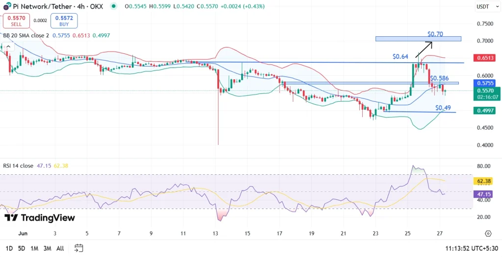 Pi Coin Price Analysis 27th June 2025
