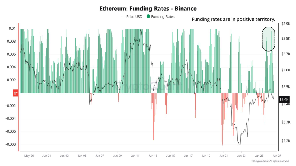 Ethereum Funding Rate