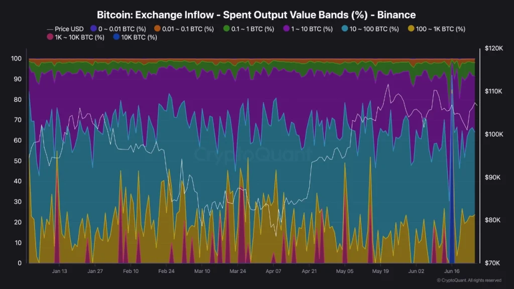 Exchange Inflow