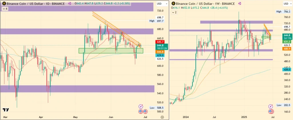 BNB Price