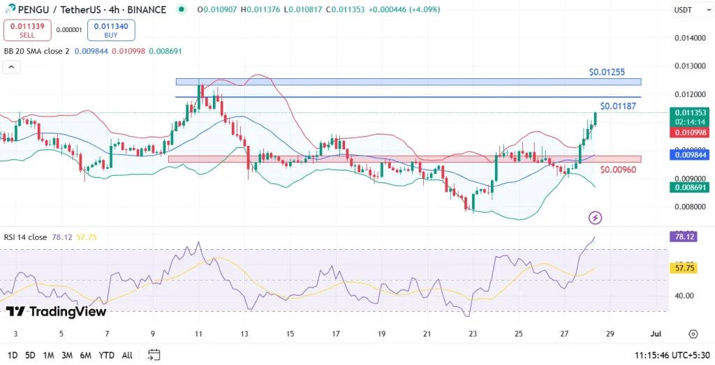 PENGU Coin price prediction