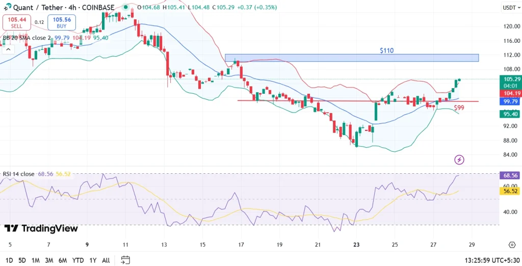 Quant Price Analysis 28th June