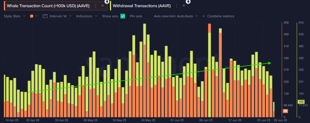 AAVE On Chain Data