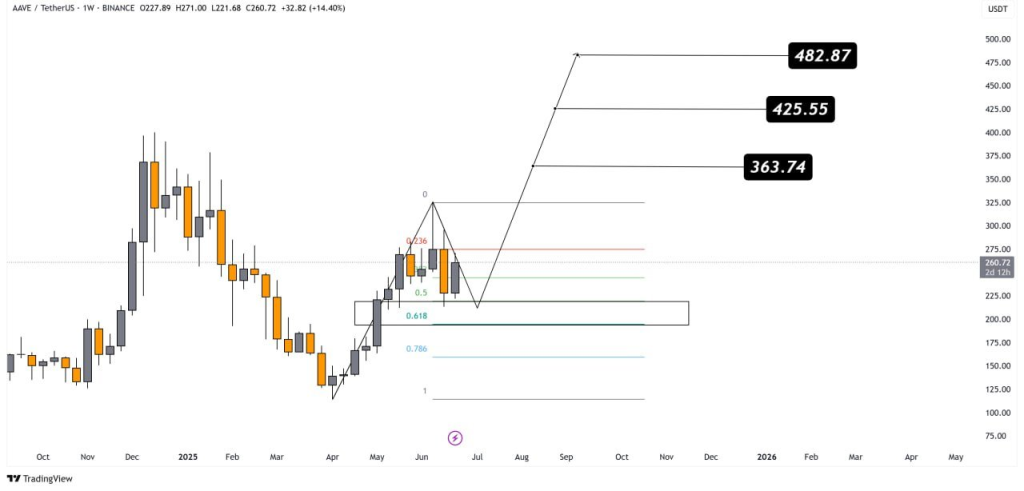 AVAE Price Chart