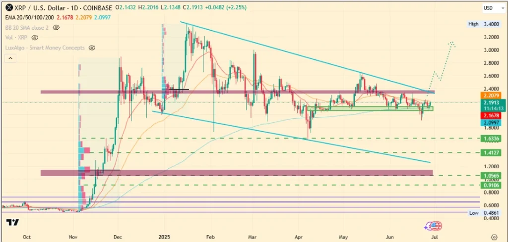 XRP US Dollar 1D Price Chart