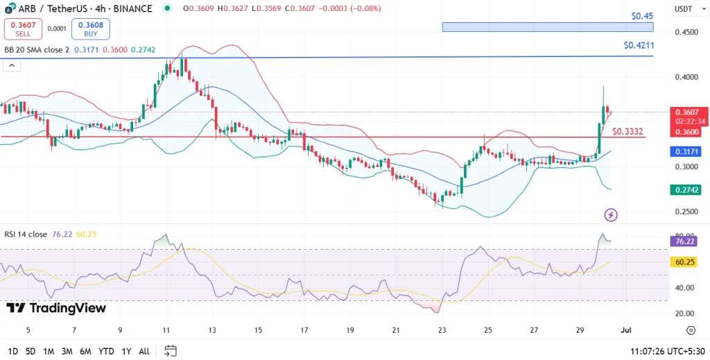 ARB Price Analysis 30th June 2025