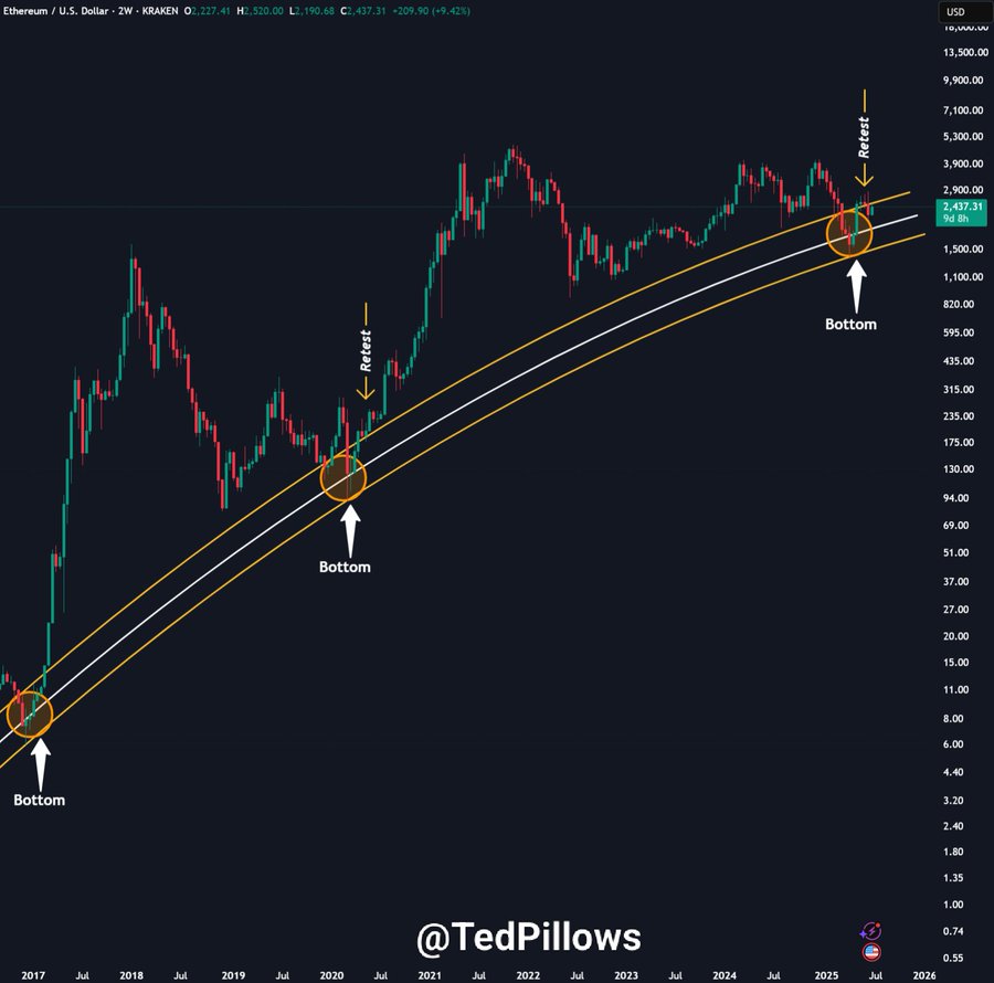Ethereum price