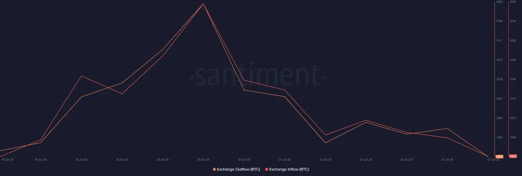 Bitcoin (BTC) Exchange Net Flow