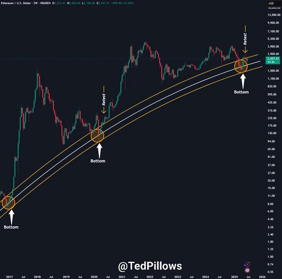 Ethereum Price Chart
