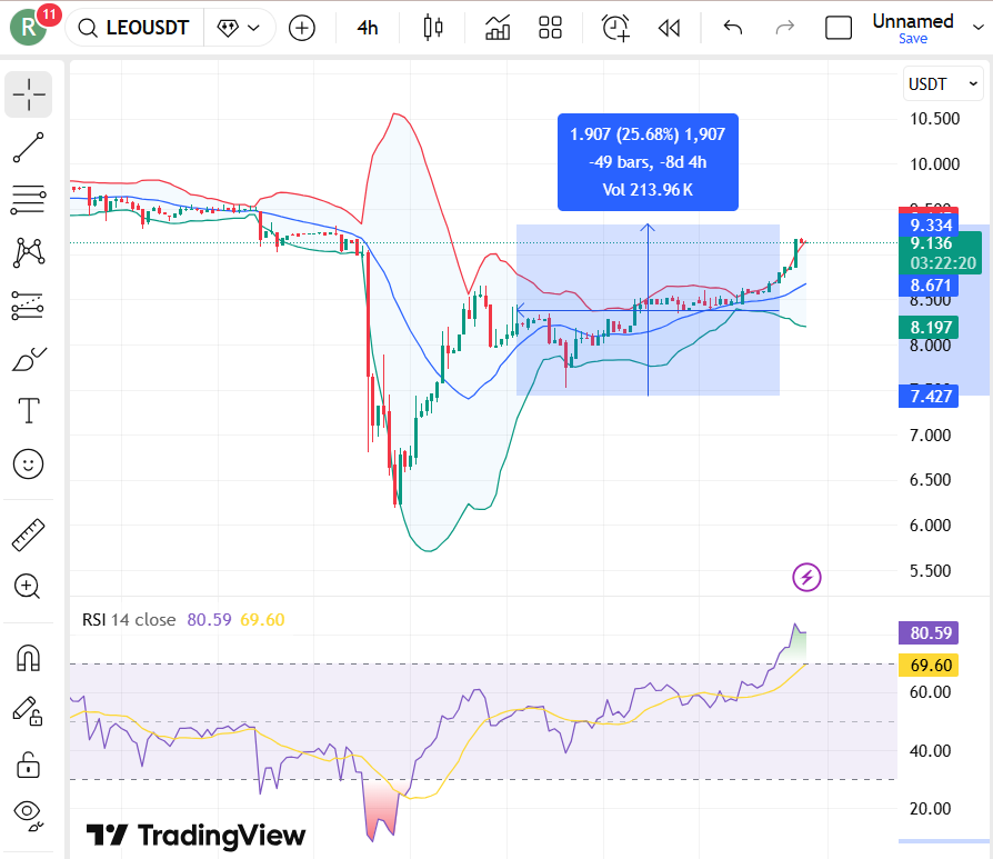 UNUS SED LEO Price Targets For January 2026