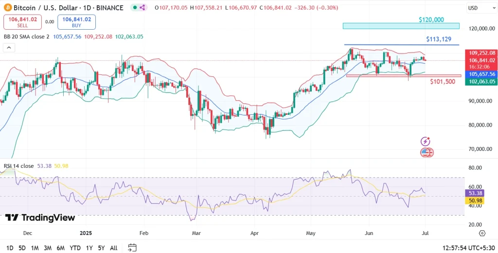 Bitcoin price prediction July 2025