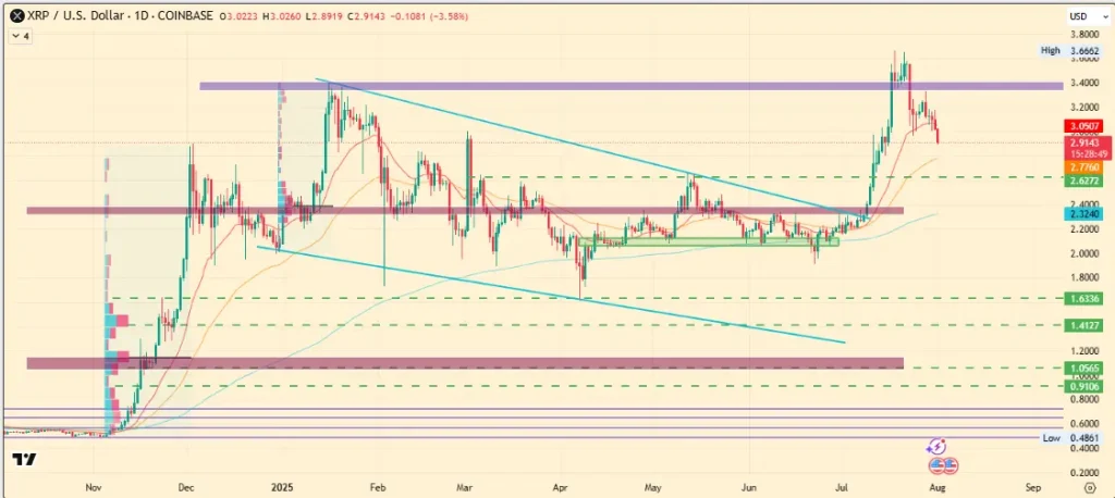 XRP Price