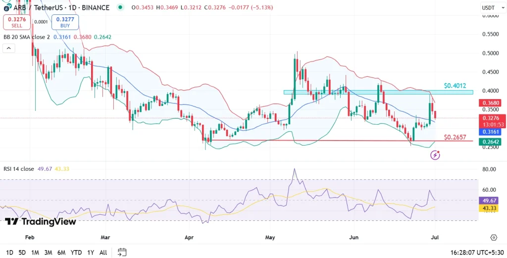 ARB Price Analysis 01st July 2025