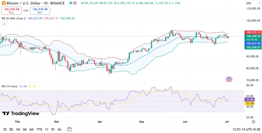 Bitcoin Price Analysis 02nd July 2025